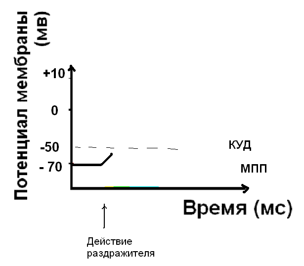 Увеличение р