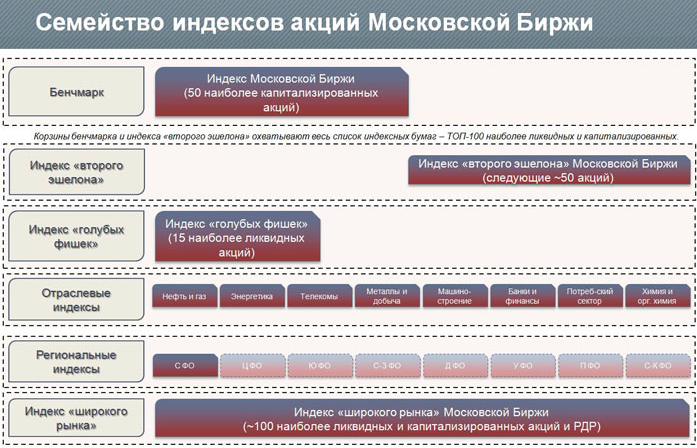 Индекс структуры. Структура Московской биржи. Индексы акций структура. Индекс широкого рынка Московской биржи.