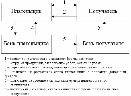 Платежные поручения схема