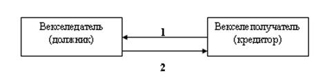 Векселедатель. Схема оборота Соло векселя. Векселедатель это.