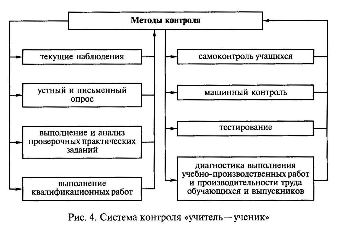 Формы и методы контроля. Способы контроля. Методы контроля знаний и умений. Способы и методы контроля. Способы мониторинга.