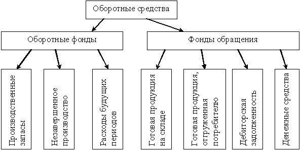 Структура оборотного капитала схема