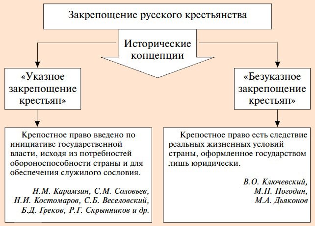 Заполните пропуски в схеме крепостное право