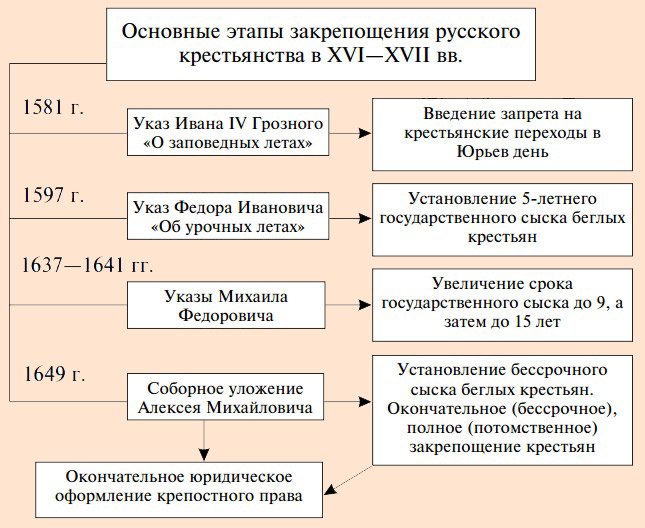 Какие органы занимались составлением единого проекта закона отмены крепостного права