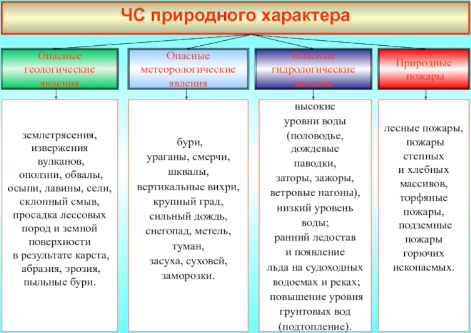 Гидрологические природные явления возникают