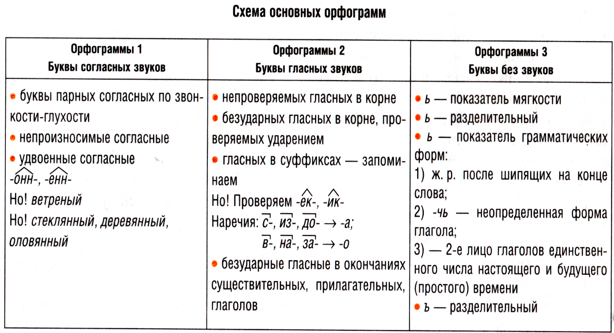 Гласные согласные в корне правило. Орфограммы 2 класса по русскому языку таблица. Орфограмма это 2 класс правило. Орфограммы по русскому языку 3 класс. Орфограммы по русскому языку 4 класс.