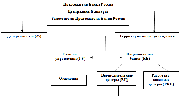 Структура центрального банка рф схема