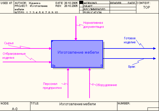 Диаграмма мебельного производства