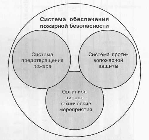 Функции системы обеспечения пожарной. Система предотвращения пожара и противопожарной защиты. Схема организации системы пожарной безопасности объекта. Система обеспечения пожарной безопасности в РФ. Схема обеспечения пожарной безопасности это.