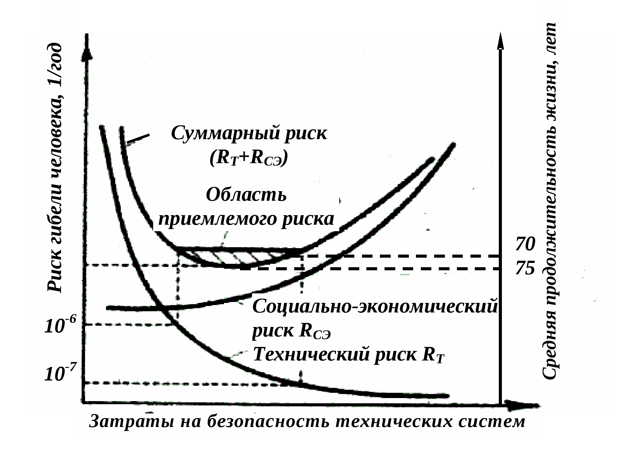 Риски затрат. Кривая суммарного риска. Кривая Фармера понятие риска. Концепция допустимого риска. Концепция приемлемого риска.