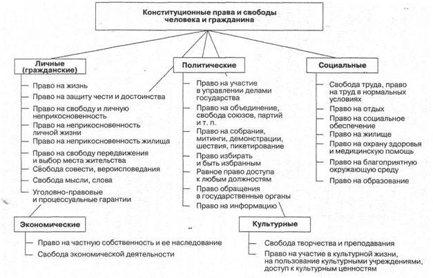 Гражданские права и свободы граждан и механизмы их обеспечения сложный план