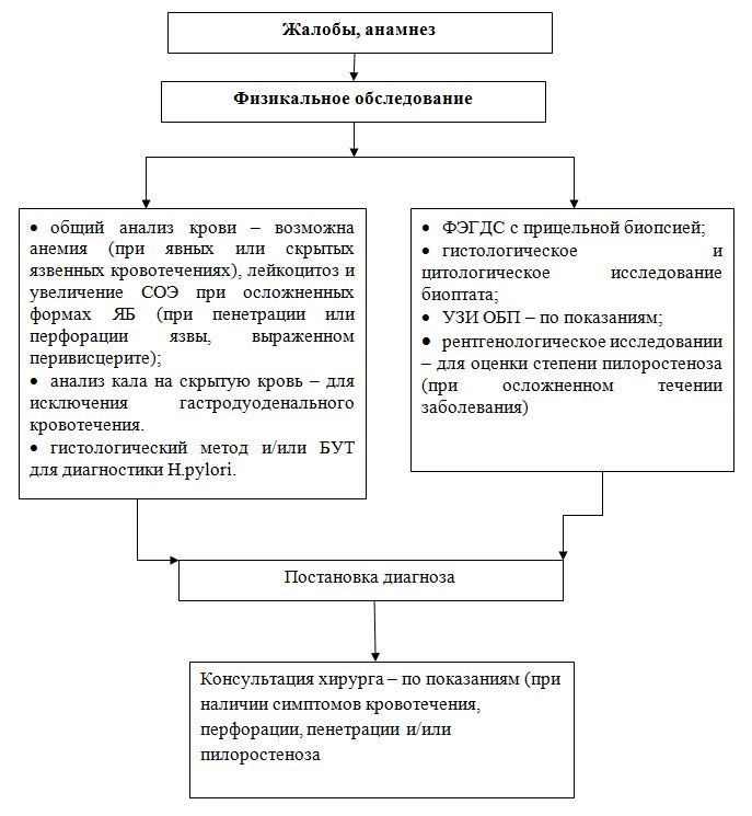 План обследования при гэрб