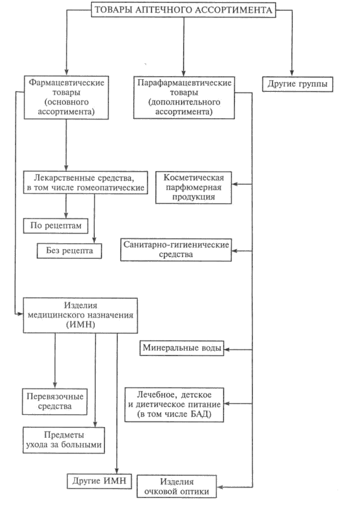 Схема аптечной организации