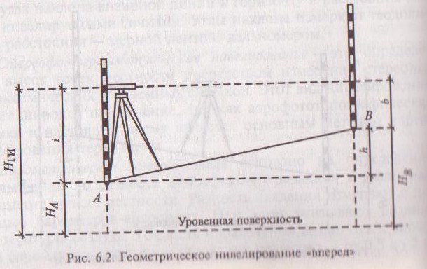 Геометрическое нивелирование вперед. Нивелирование вперед геодезия. Горизонт инструмента нивелира формула. Схема геометрического нивелирования. Геометрическая схема нивелира.