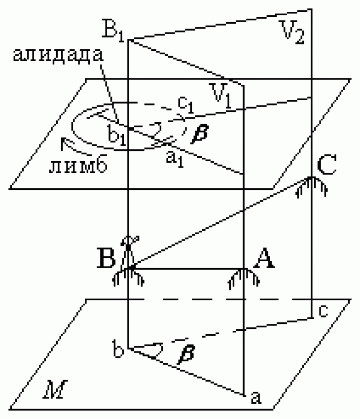 Схема измерения горизонтального угла