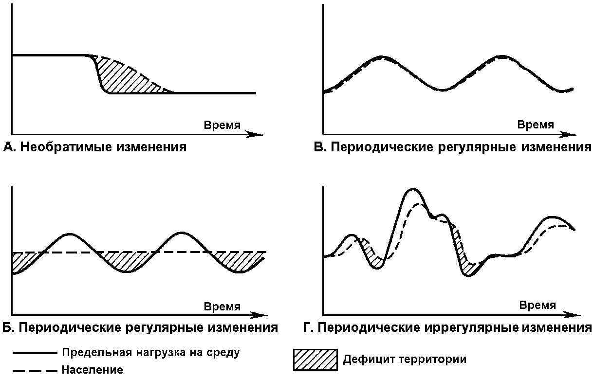 Естественное изменение. Изменения природной среды и численность населения:. Гипотетические изменения. Гипотетическая среда это. Гипотетическая численность населения это.