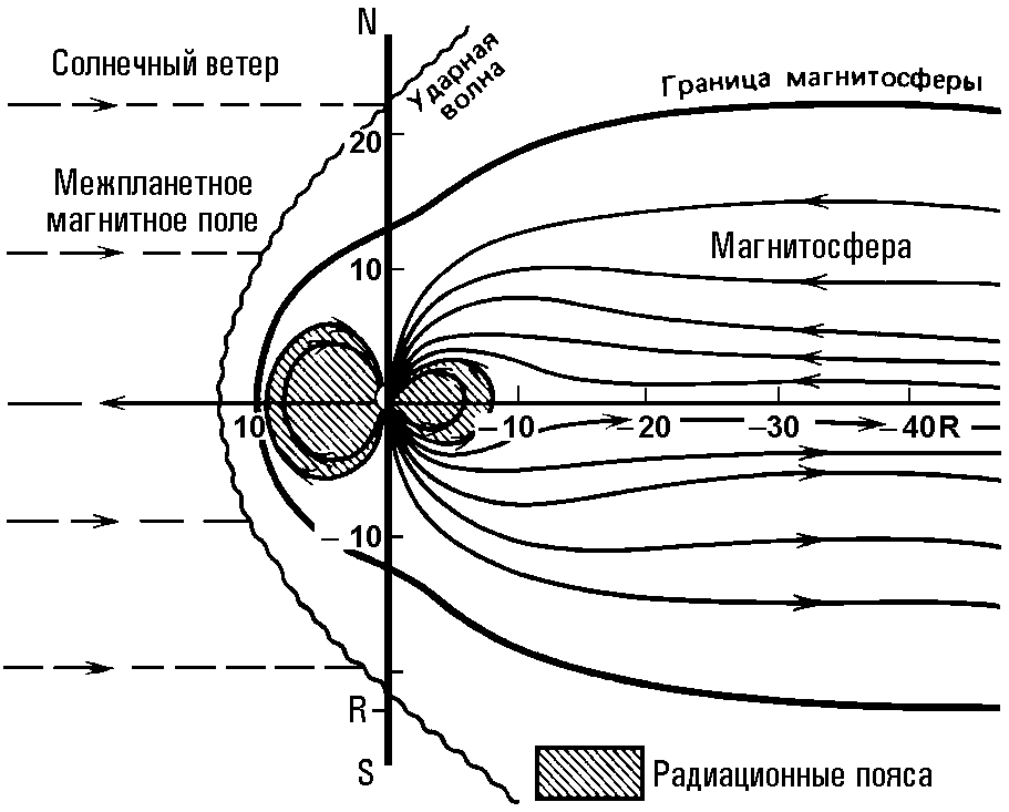 Магнитосфера земли. Магнитосфера планеты земля. Строение магнитосферы. Строение земли магнитное поле земли магнитосфера. Магнитосфера земли схема.