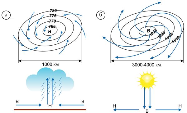 Схема циклона и антициклона