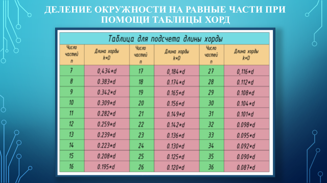 Таблица разметка. Таблица деления окружности. Разделить окружность на равные части таблица. Таблица деление окружности на равные части таблица. Коэффициент деления окружности.