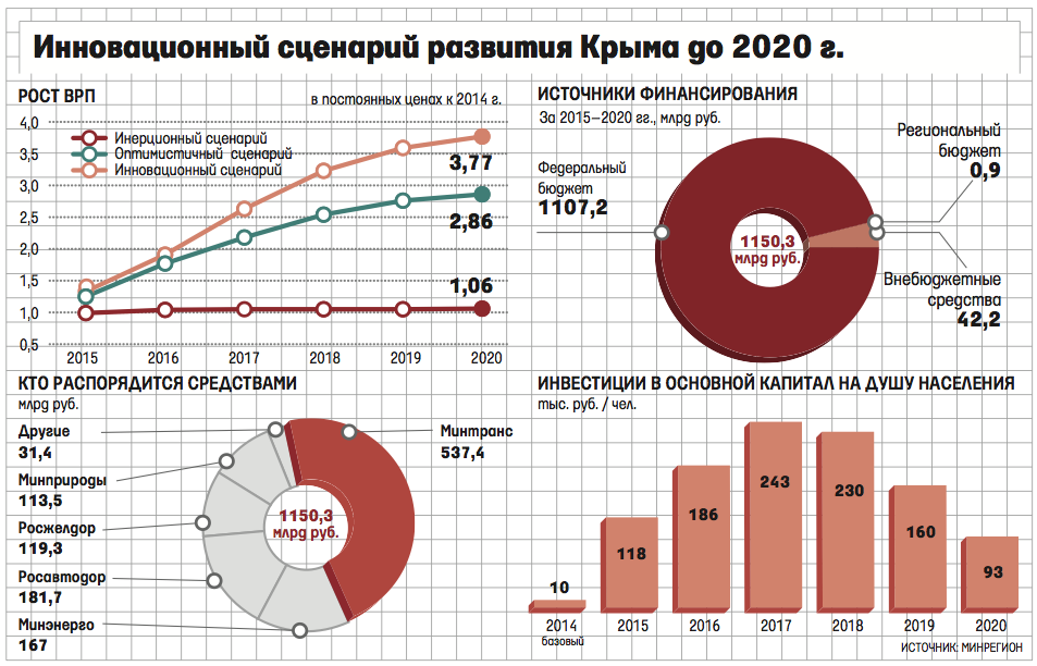 Производство республика крым. Структура экономики Крыма. Экономика Крыма по годам. Социально-экономическое развитие Республики Крым. Экономика Крыма график.