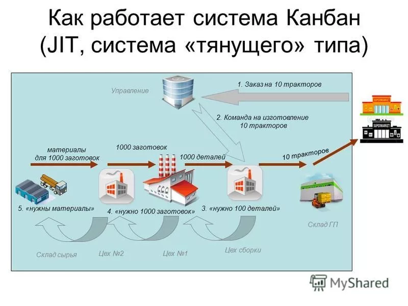 Материальный поток картинка