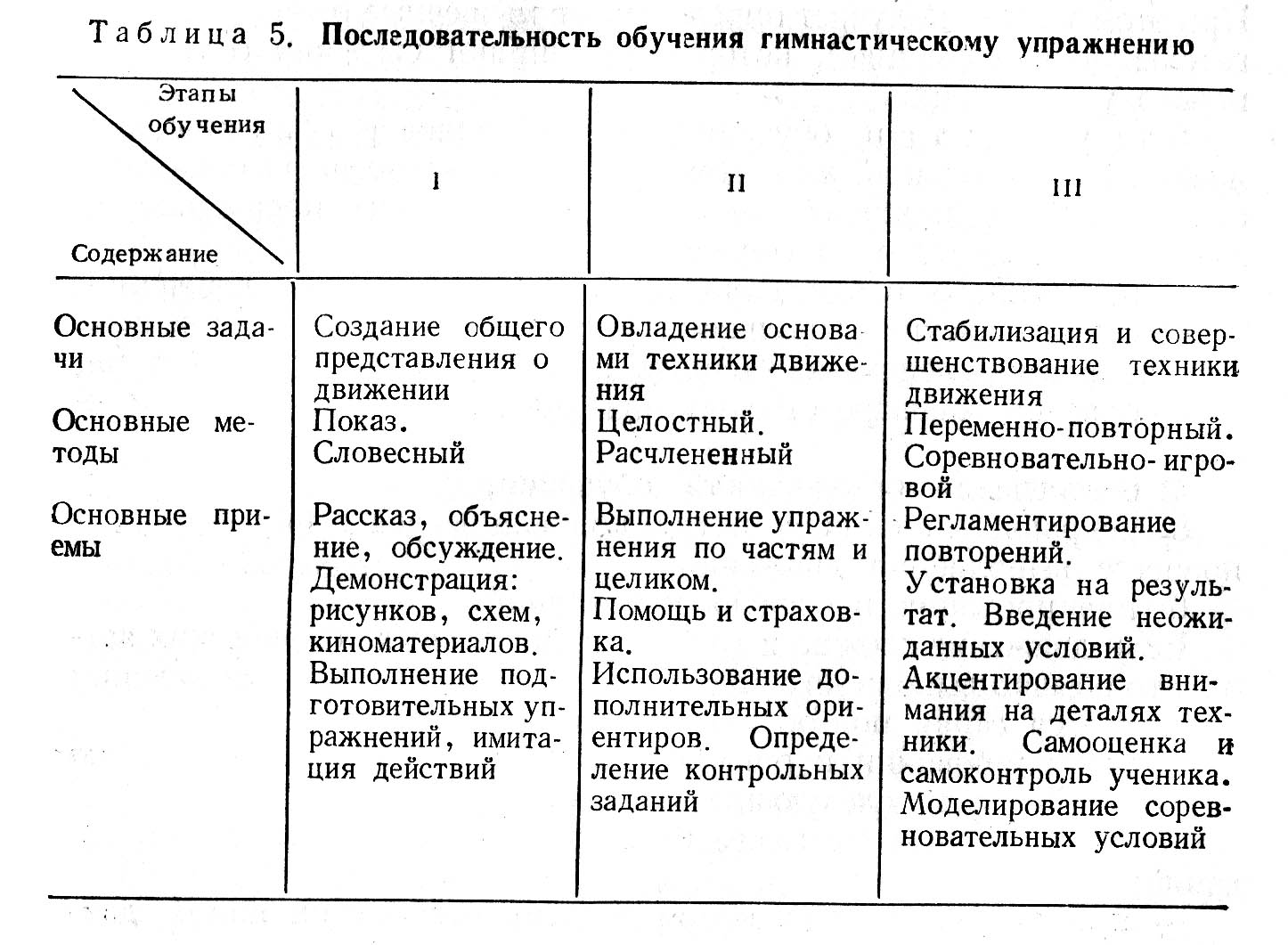 Схема методы обучения движениям