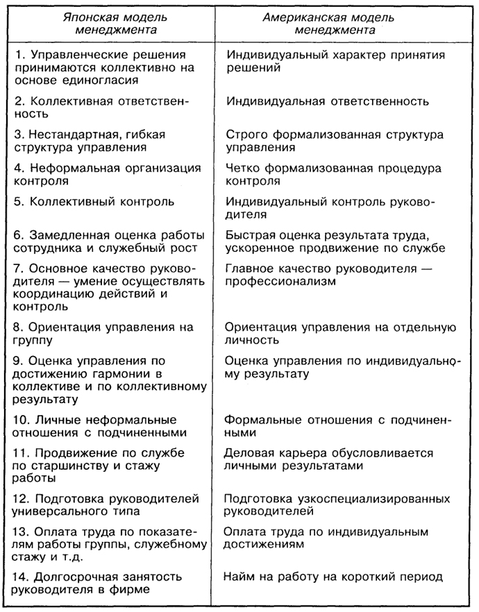 Основные модели управления менеджмента. Сравнение американской и японской модели менеджмента. Характерные черты японской модели менеджмента. Сравнение американской модели менеджмента с японской моделью. Сравнительная таблица японского и американского менеджмента.