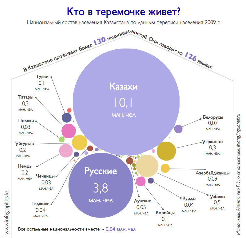 Сколько процентов в казахстане. Этнический состав Казахстана. Национальный состав Казахстана 2020. Этнический состав Казахстана на 2021. Население Казахстана по национальностям.