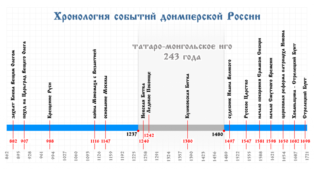 Временной век. Хронологическая линия истории России. Хронологическая лента истории России. Хронологическая таблица по истории древней Руси. Хронология лента времени древняя Русь.