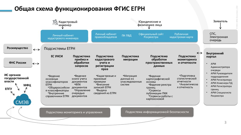 Единая карта реестра земельных участков