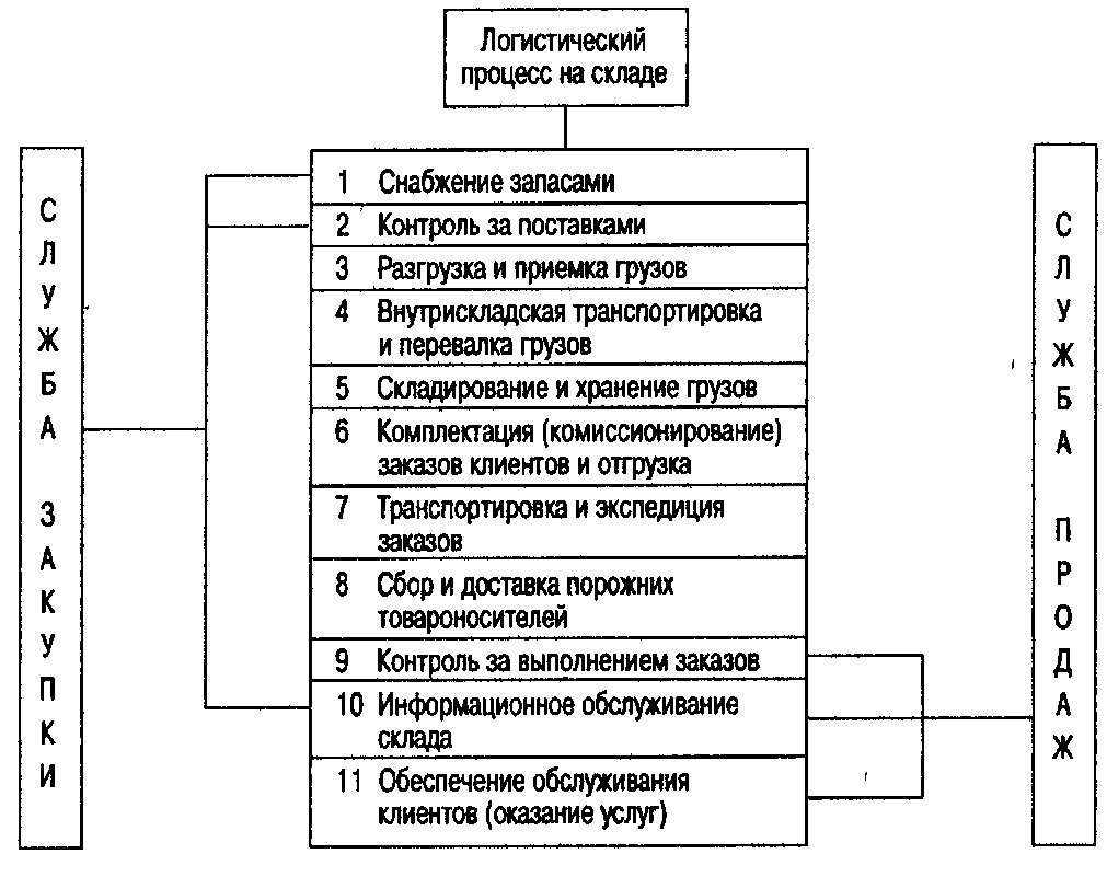 Контроль логистических операций. Схема логистического процесса на складе. Последовательность логистического процесса на складе. Постройте схему логистического процесса на складе ПСК ; «Хлебосол».. Схема логистических процессов на предприятии.