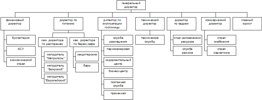 Организационная структура мотеля схема