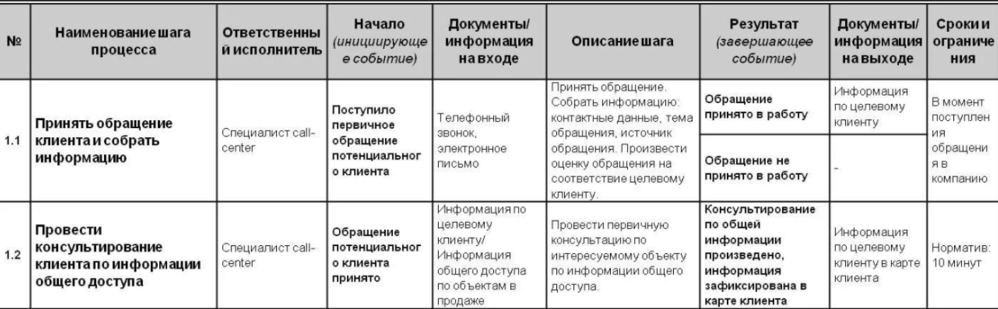 Карта процессов таблица