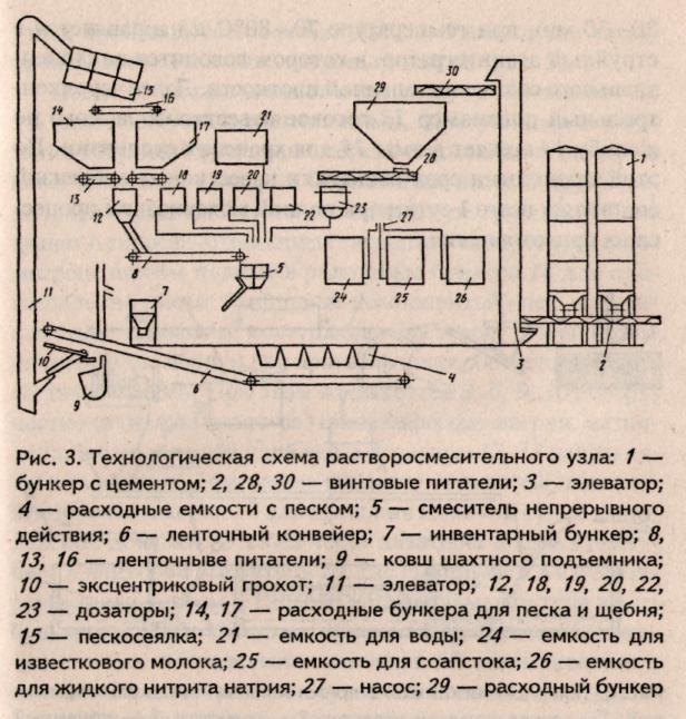 Технологическая схема. Технологическая схема растворного узла. Машины для приготовления растворных смесей. Технологическая схема элеватора. Растворный узел схема.