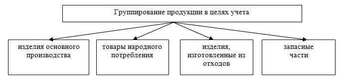 Учет готовой продукции курсовая