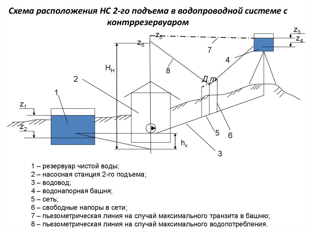 Системы и схемы водоснабжения