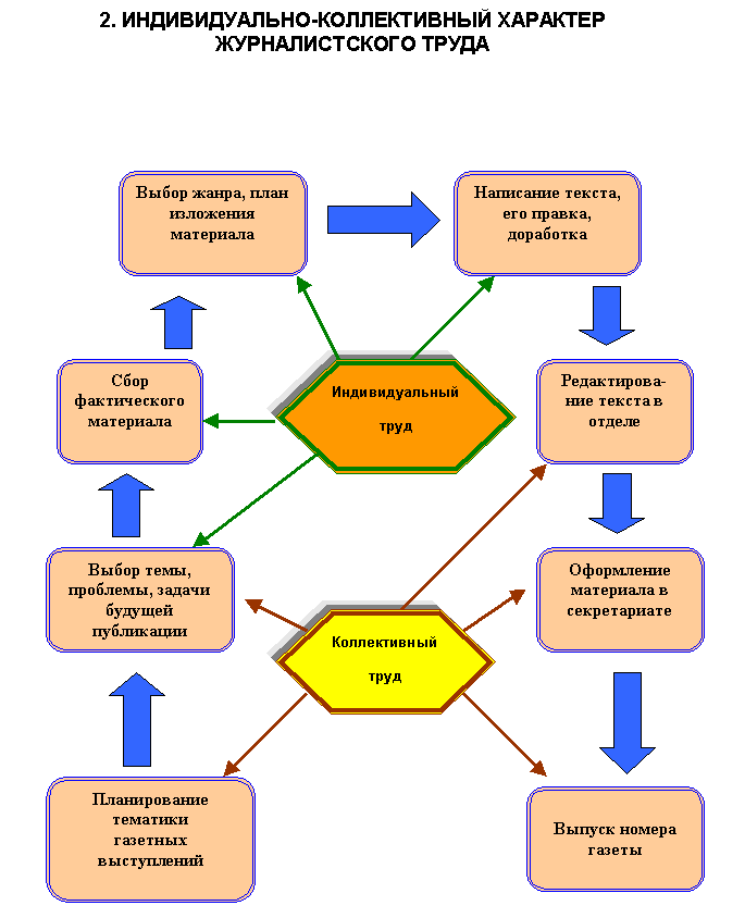 Коллективный характер. Индивидуальный характер и коллективный характер. Характер журналистской деятельности. Коллективный характер труда. Коллективная характер управление.