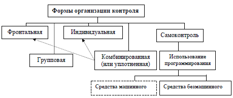 Формы организации контроля