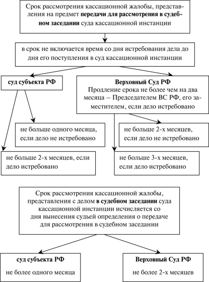 Составьте схему отличительных признаков надзорной инстанции