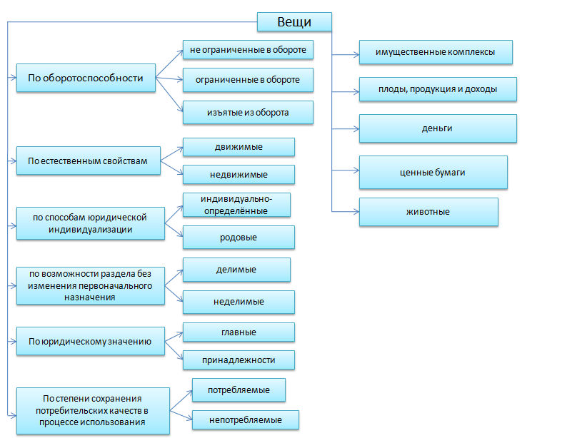 Объекты гражданских правоотношений схема