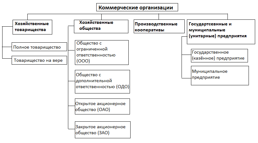 Виды коммерческих юридических лиц схема