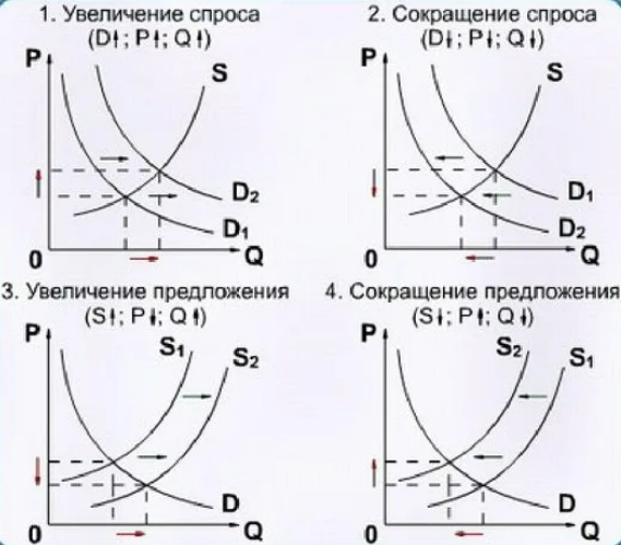 Изобразите график спроса и предложения. График спроса и предложения. График изменения спроса и предложения. Изменение Кривой спроса и предложения. График увеличения спроса и предложения.