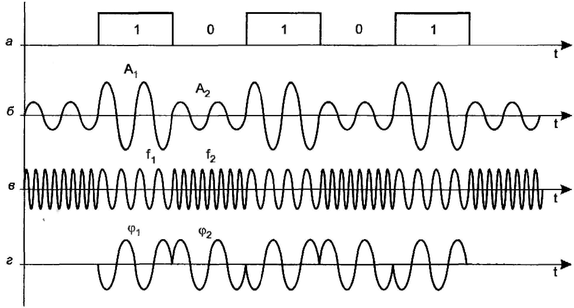 Частота информационного сигнала. Фазовая модуляция аналогового сигнала. Схема модуляция амплитудная фазовая частотная. Временная диаграмма фазомодулированного сигнала. Виды модуляции сигналов.