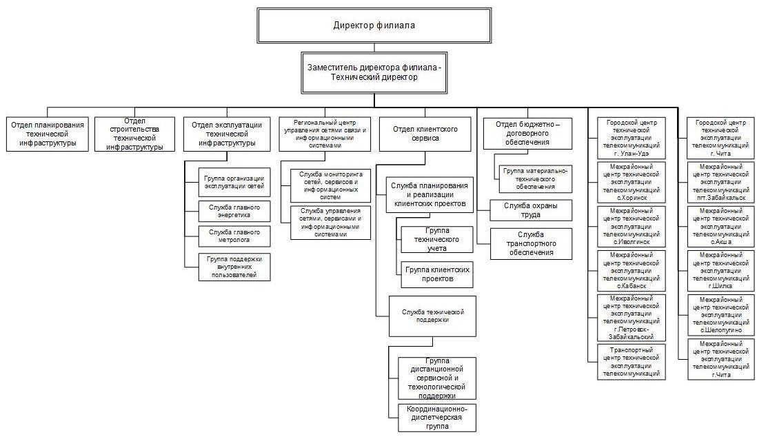 Отделы ростелекома. ПАО Ростелеком структура компании. Организационная структура ПАО Ростелеком рисунок. ОАО Ростелеком структура управления. Структура Ростелеком отделы.