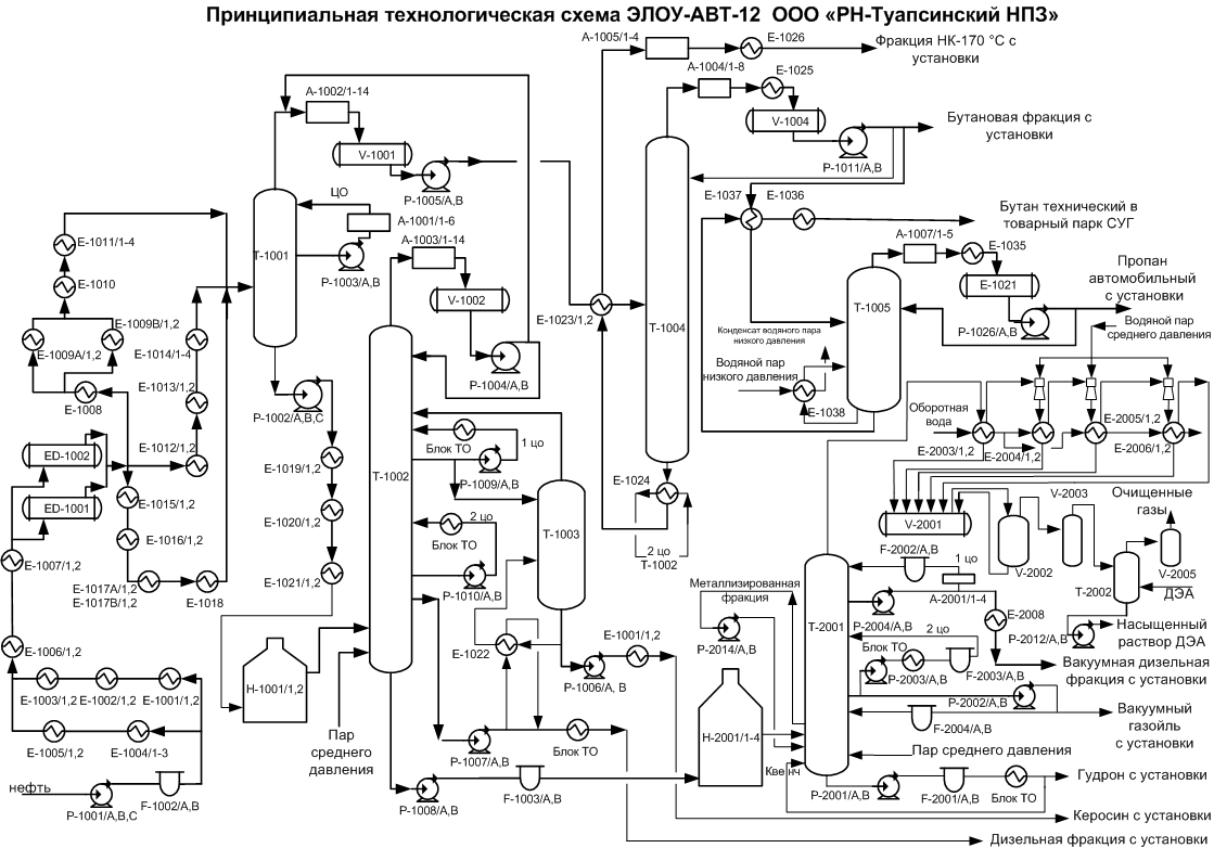 Схема ат нефтепереработка