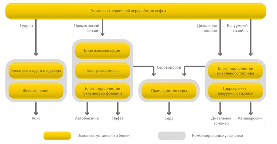 Три нпз вблизи потребителя. Роснефть Туапсинский НПЗ переработка нефти схема производства. Схема НПЗ Туапсе. Схема производственных процессов НПЗ. Структурная схема нефтеперерабатывающий завод.