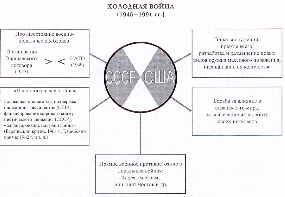 Представьте в виде схемы содержание пункта параграфа столкновение геополитических интересов 10 класс