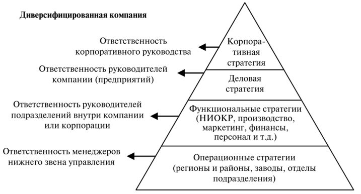 Общий план управления для диверсифицированной компании это