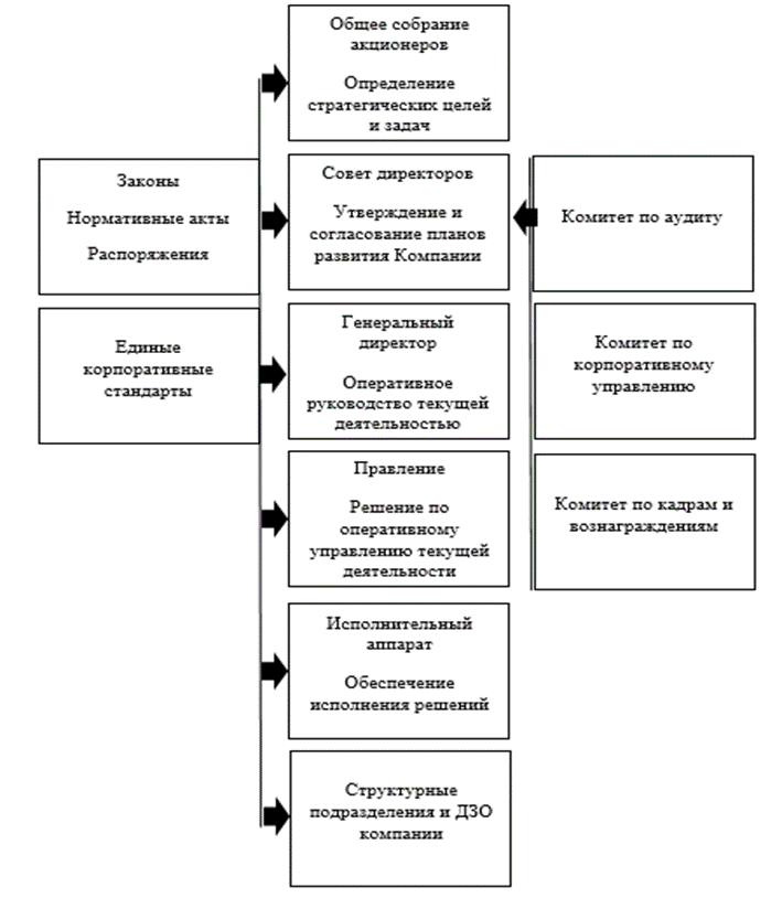 Организационная структура татнефть схема