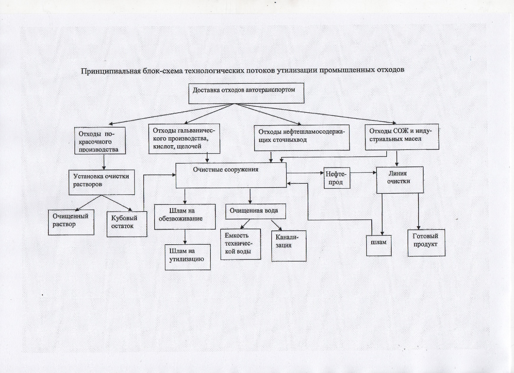Покажите в виде схемы любой способ переработки или утилизации промышленных отходов